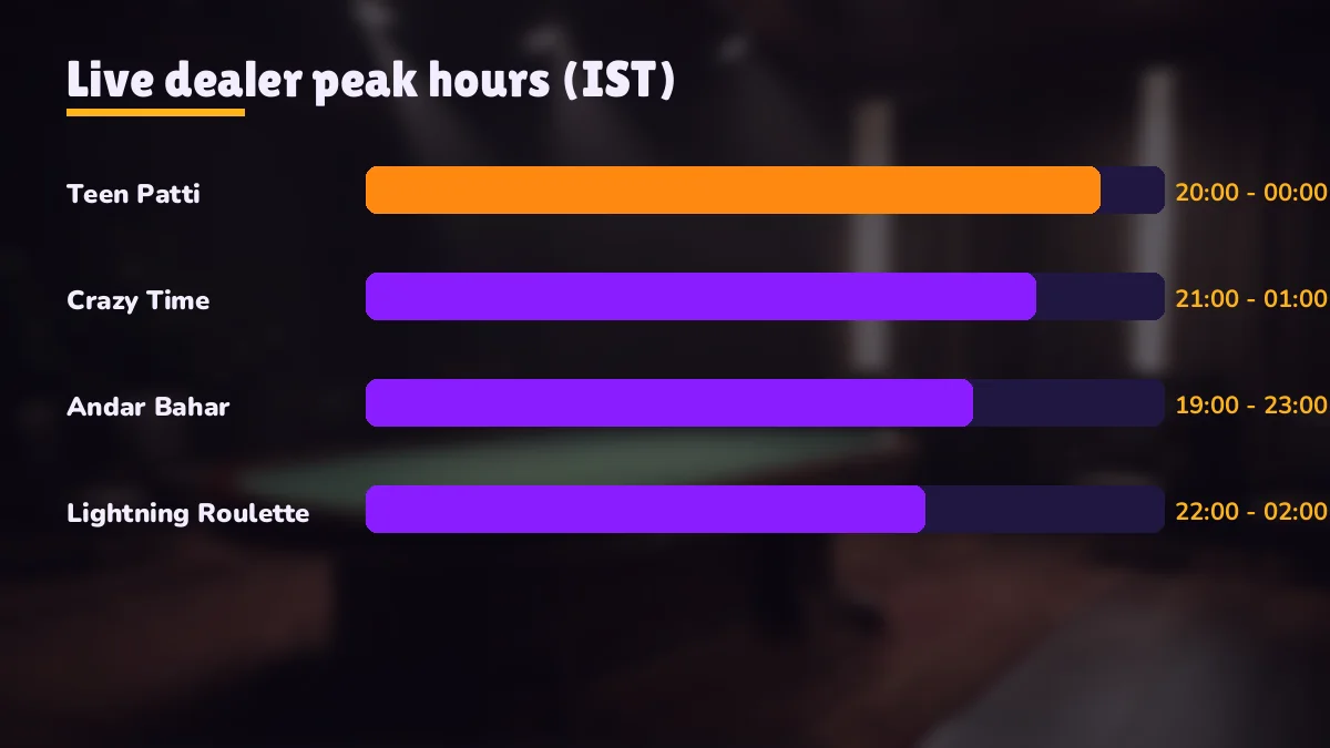 Evening clock over a dealer table showing when the PlayinMatch rooms usually fill up
