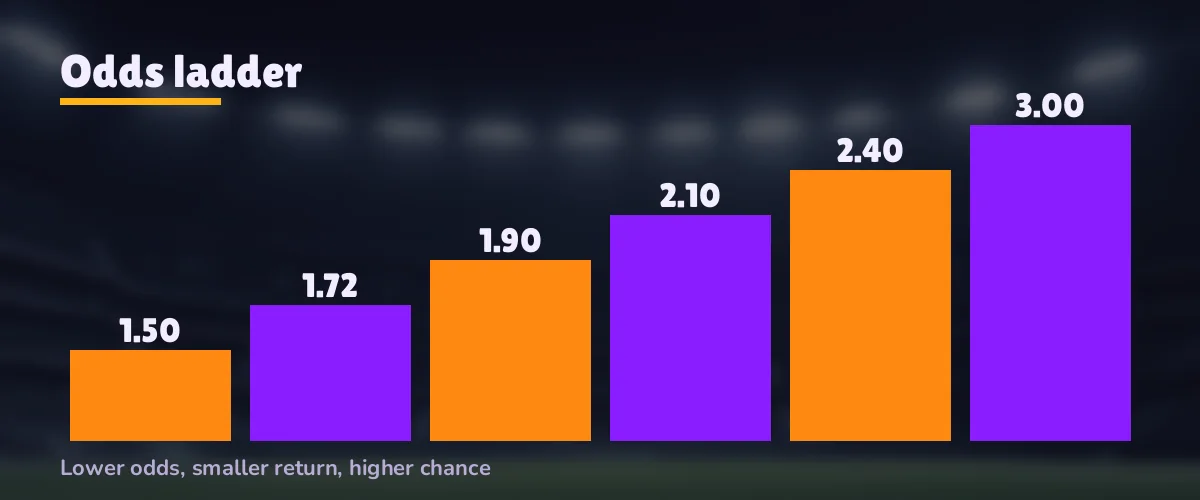 Over-by-over cricket price ladder showing back and lay columns for both teams