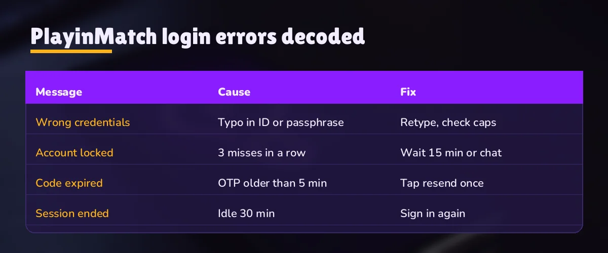 Three PlayinMatch sign-in screens side by side showing the unknown username, wrong password and 15-minute hold messages