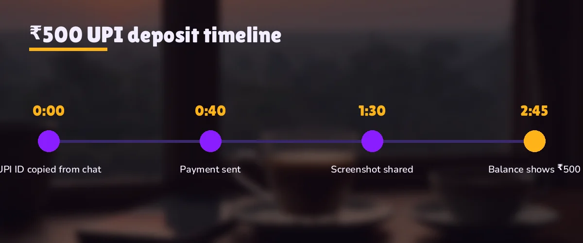 Four-stop timeline of a ₹500 UPI payment reaching the PlayinMatch online wallet in three minutes