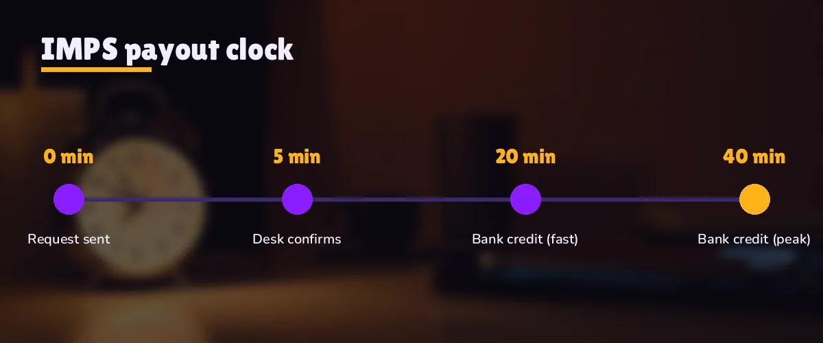 Four-stop payout clock tracing a PlayinMatch IMPS withdrawal from request to bank credit within 40 minutes
